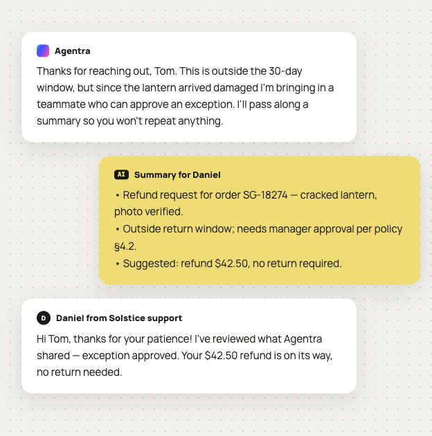 Chat thread where Agentra explains the request falls outside the 30 day window and brings in a teammate who can approve an exception, followed by a highlighted Summary card listing the SG-18274 refund request with photo verified, the policy 4.2 manager approval requirement, and a suggested $42.50 refund with no return, then the human support agent approving the exception